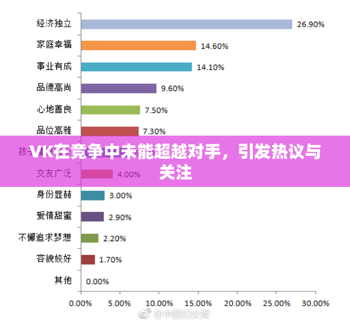 VK在竞争中未能超越对手，引发热议与关注